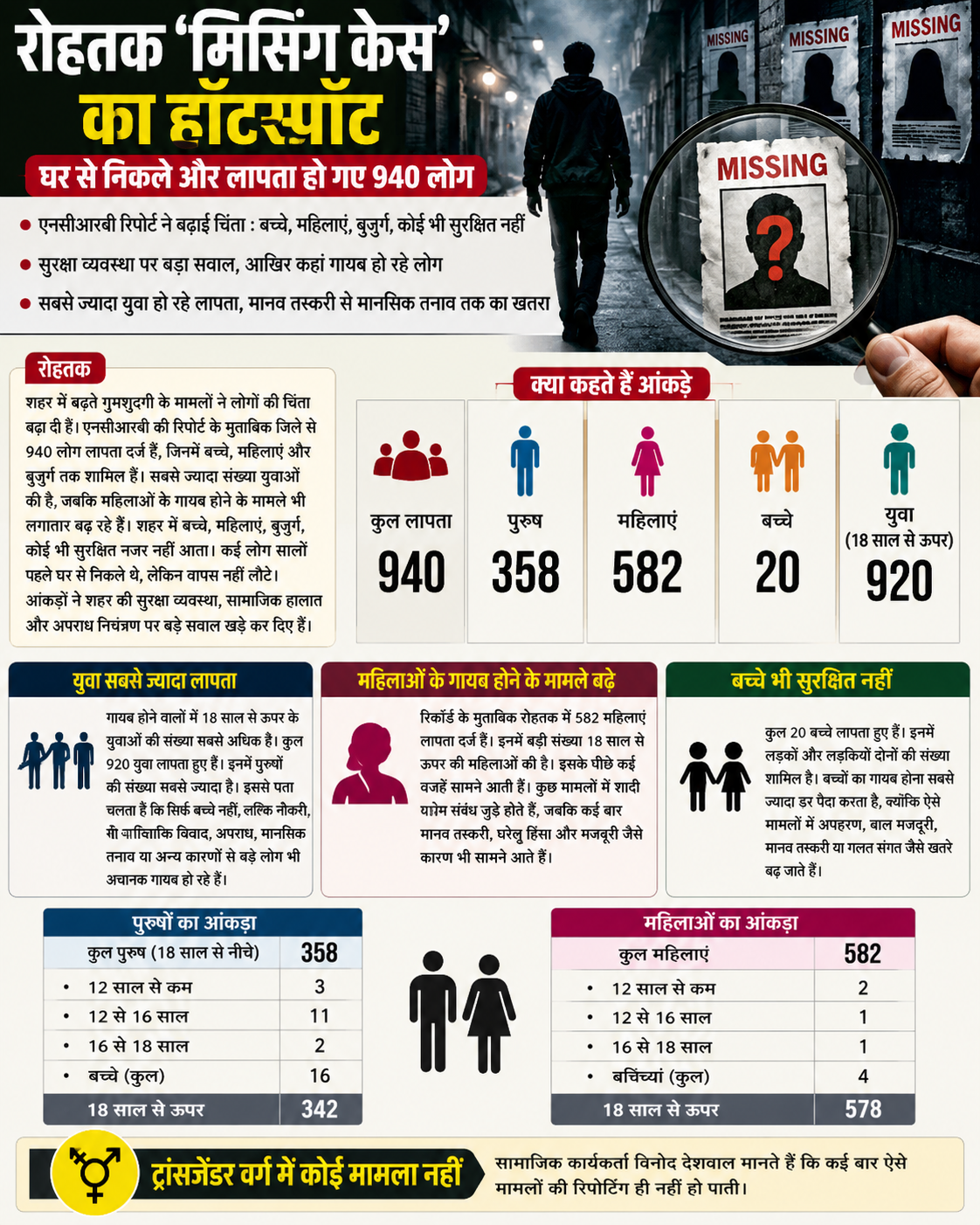 Rohtak Missing Case